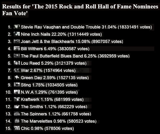 Rock and Roll Hall of Fame fan voting results